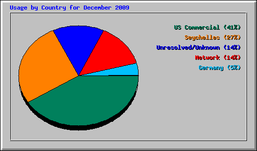 Usage by Country for December 2009