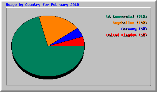 Usage by Country for February 2010