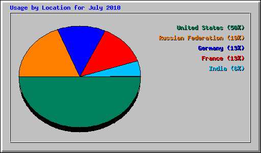 Usage by Location for July 2010