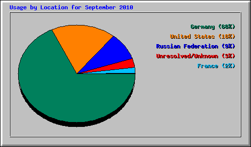 Usage by Location for September 2010