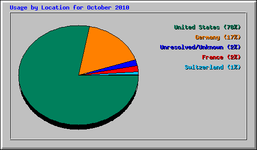 Usage by Location for October 2010