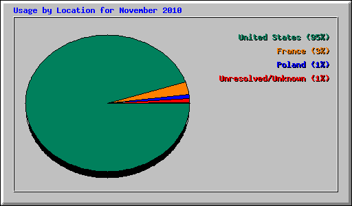 Usage by Location for November 2010
