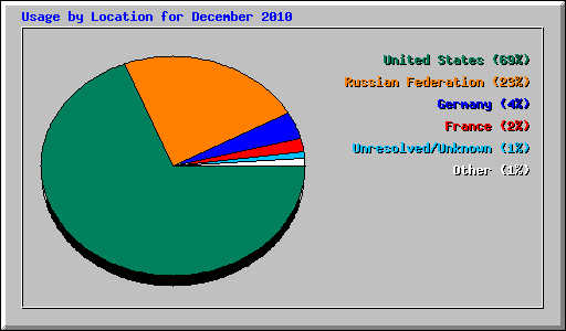 Usage by Location for December 2010