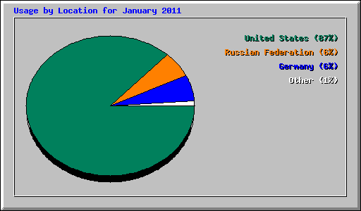 Usage by Location for January 2011