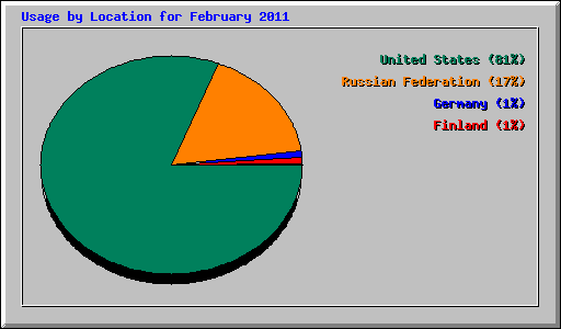 Usage by Location for February 2011