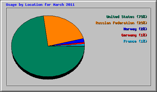 Usage by Location for March 2011