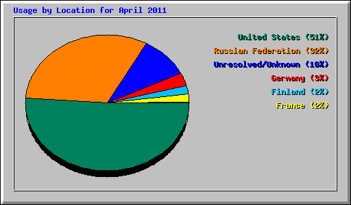 Usage by Location for April 2011