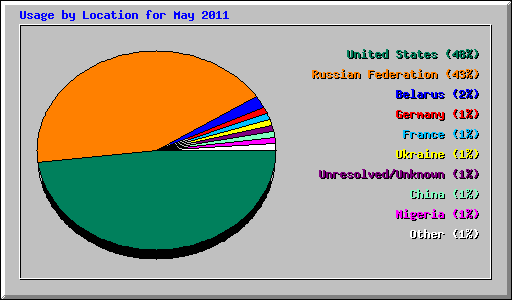Usage by Location for May 2011