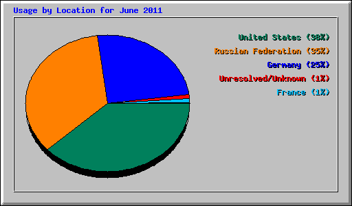 Usage by Location for June 2011