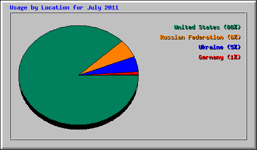 Usage by Location for July 2011