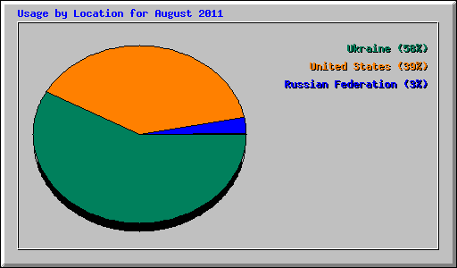 Usage by Location for August 2011