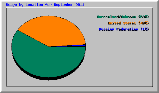 Usage by Location for September 2011