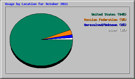 Usage by Location for October 2011
