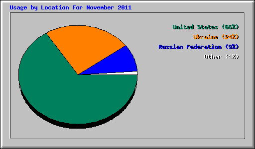 Usage by Location for November 2011