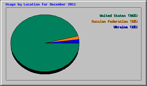 Usage by Location for December 2011