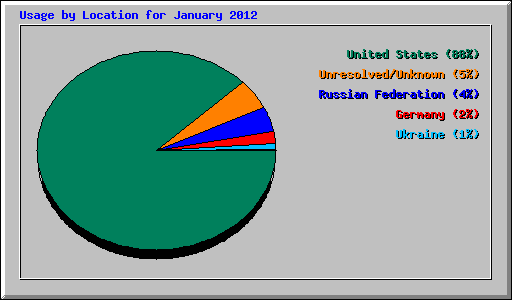 Usage by Location for January 2012