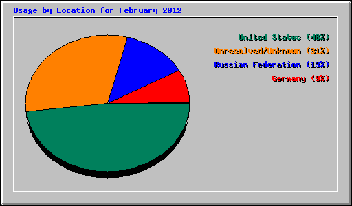 Usage by Location for February 2012