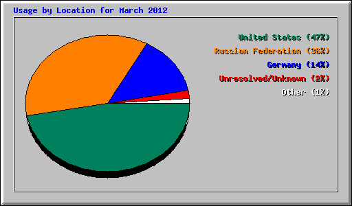 Usage by Location for March 2012