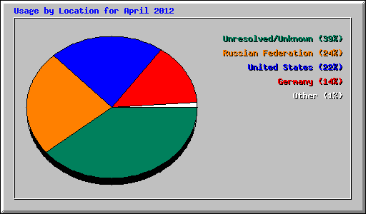 Usage by Location for April 2012