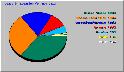 Usage by Location for May 2012