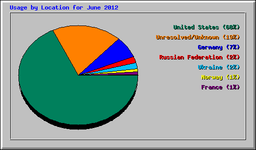Usage by Location for June 2012