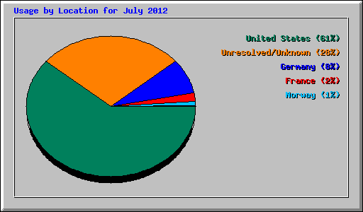 Usage by Location for July 2012