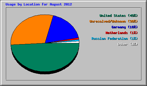 Usage by Location for August 2012