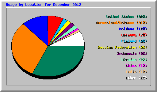 Usage by Location for December 2012