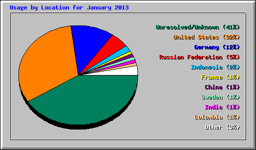 Usage by Location for January 2013