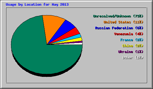 Usage by Location for May 2013