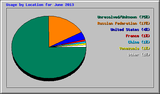 Usage by Location for June 2013