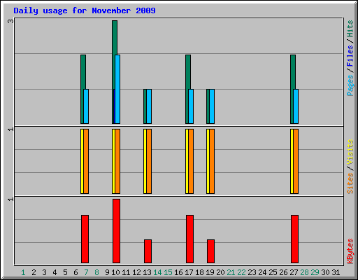 Daily usage for November 2009