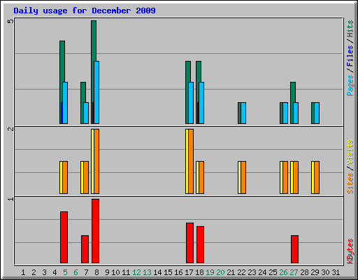 Daily usage for December 2009