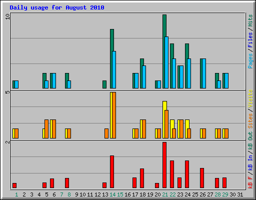 Daily usage for August 2010