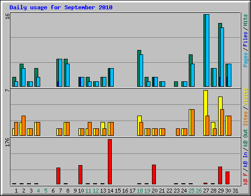 Daily usage for September 2010