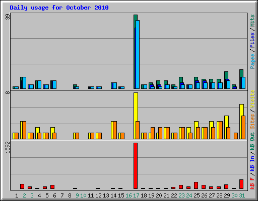 Daily usage for October 2010