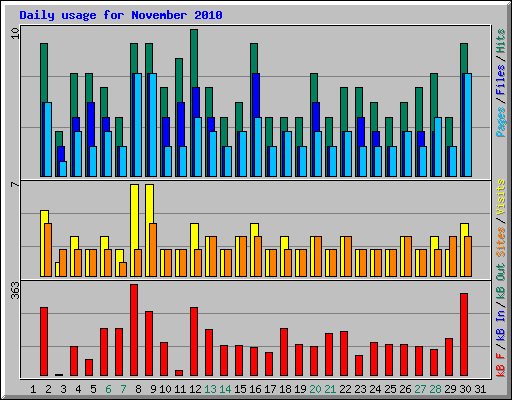 Daily usage for November 2010