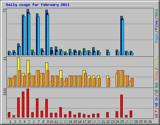 Daily usage for February 2011
