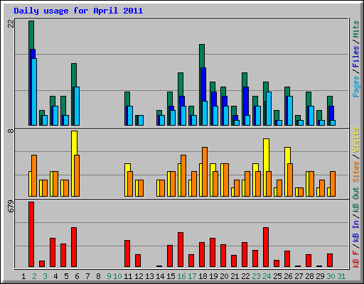 Daily usage for April 2011