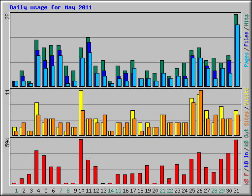 Daily usage for May 2011