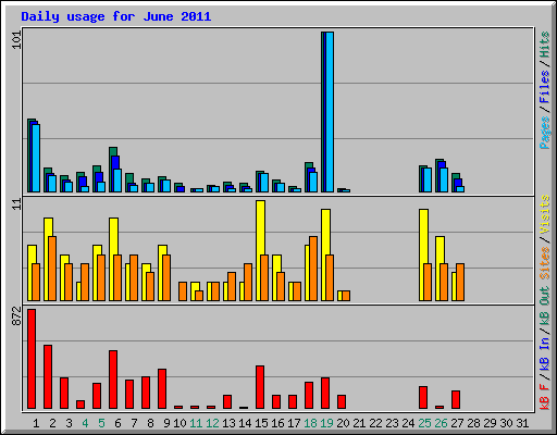 Daily usage for June 2011