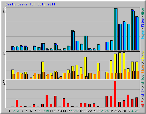Daily usage for July 2011