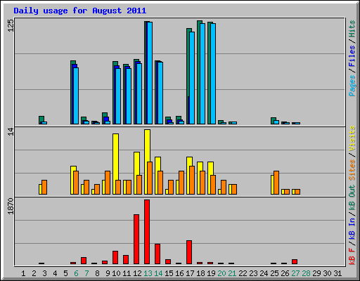 Daily usage for August 2011