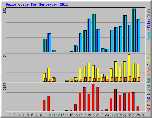 Daily usage for September 2011