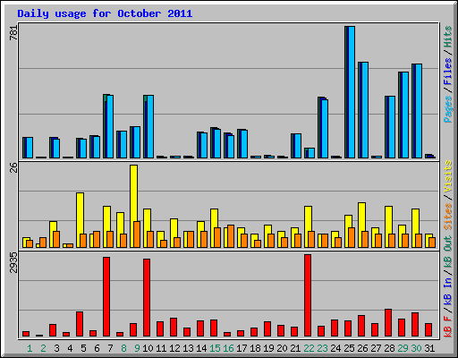 Daily usage for October 2011