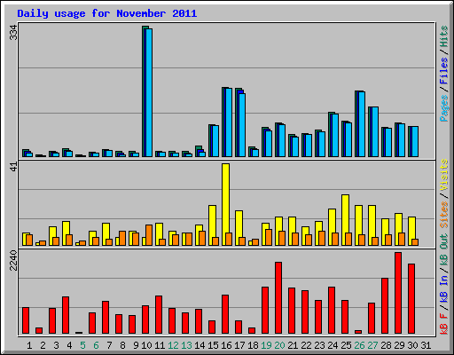 Daily usage for November 2011