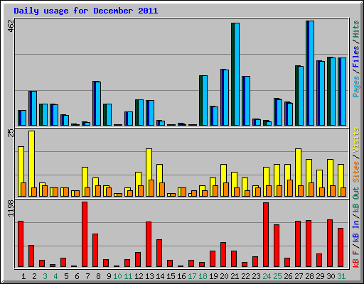Daily usage for December 2011