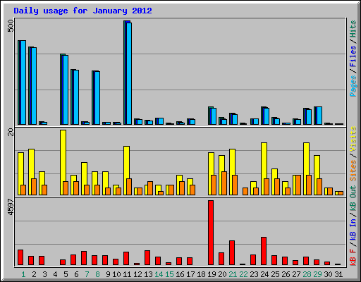 Daily usage for January 2012