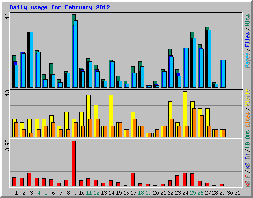 Daily usage for February 2012