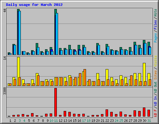 Daily usage for March 2012